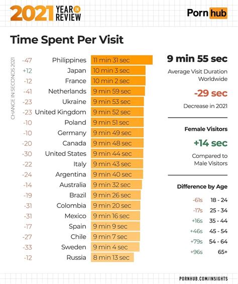 Filipinos top 1 in most time spent on Pornhub for 2023 — yearend .
